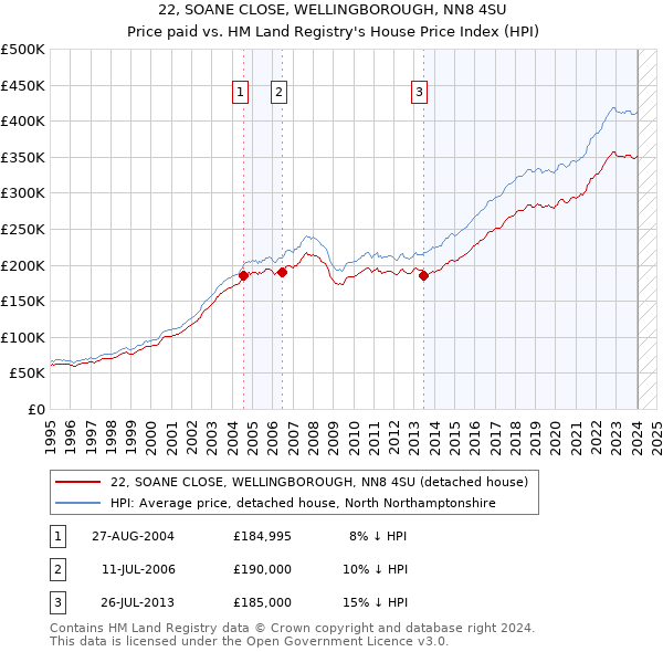 22, SOANE CLOSE, WELLINGBOROUGH, NN8 4SU: Price paid vs HM Land Registry's House Price Index