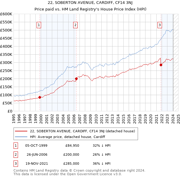22, SOBERTON AVENUE, CARDIFF, CF14 3NJ: Price paid vs HM Land Registry's House Price Index