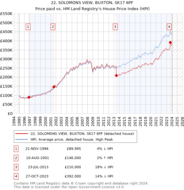 22, SOLOMONS VIEW, BUXTON, SK17 6PF: Price paid vs HM Land Registry's House Price Index