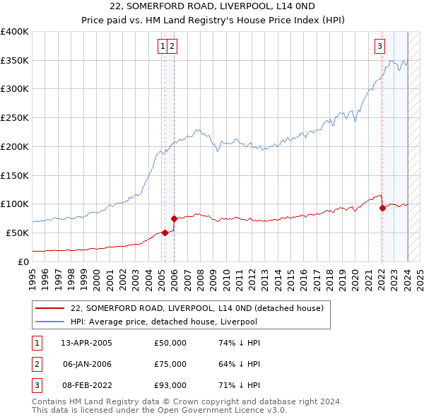 22, SOMERFORD ROAD, LIVERPOOL, L14 0ND: Price paid vs HM Land Registry's House Price Index
