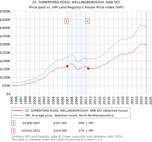 22, SOMERFORD ROAD, WELLINGBOROUGH, NN8 5EY: Price paid vs HM Land Registry's House Price Index