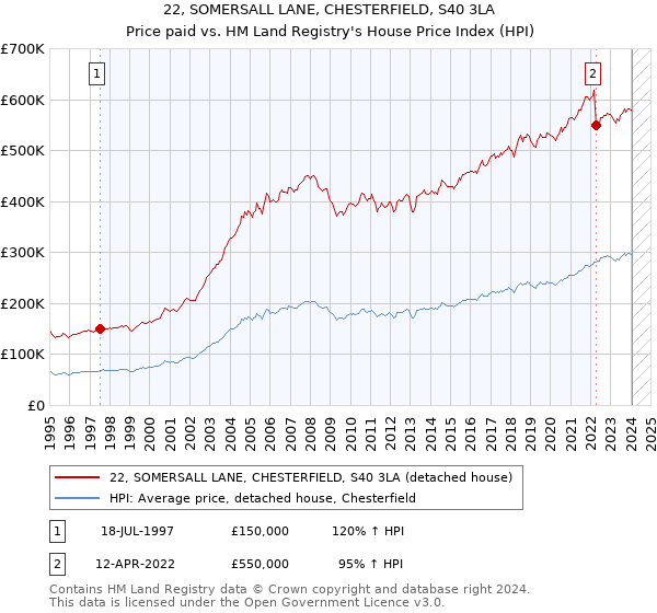 22, SOMERSALL LANE, CHESTERFIELD, S40 3LA: Price paid vs HM Land Registry's House Price Index