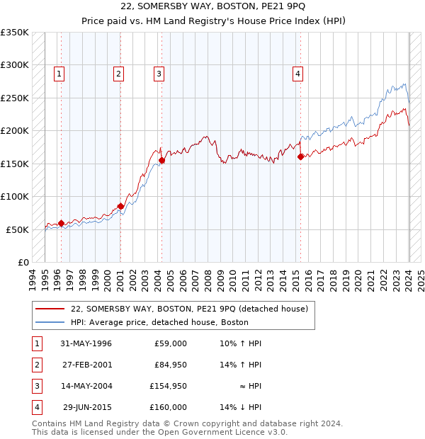 22, SOMERSBY WAY, BOSTON, PE21 9PQ: Price paid vs HM Land Registry's House Price Index