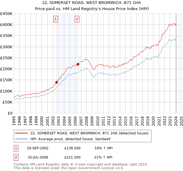 22, SOMERSET ROAD, WEST BROMWICH, B71 1HA: Price paid vs HM Land Registry's House Price Index