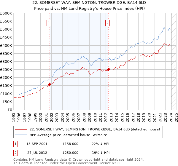 22, SOMERSET WAY, SEMINGTON, TROWBRIDGE, BA14 6LD: Price paid vs HM Land Registry's House Price Index