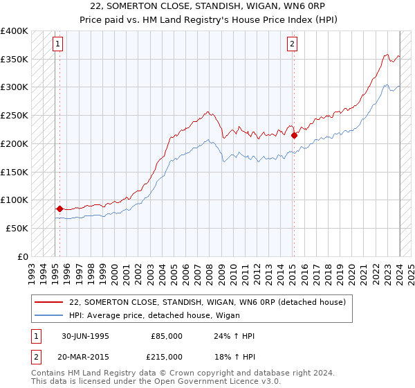22, SOMERTON CLOSE, STANDISH, WIGAN, WN6 0RP: Price paid vs HM Land Registry's House Price Index