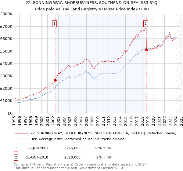 22, SONNING WAY, SHOEBURYNESS, SOUTHEND-ON-SEA, SS3 8YQ: Price paid vs HM Land Registry's House Price Index