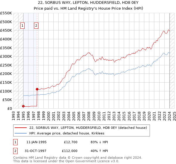 22, SORBUS WAY, LEPTON, HUDDERSFIELD, HD8 0EY: Price paid vs HM Land Registry's House Price Index