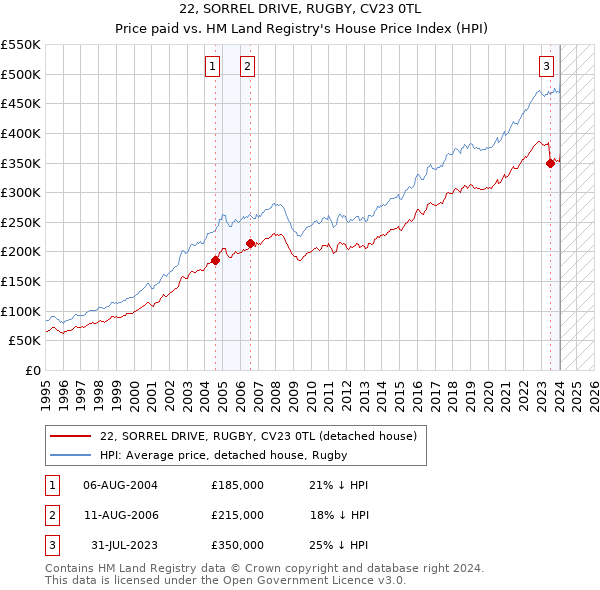 22, SORREL DRIVE, RUGBY, CV23 0TL: Price paid vs HM Land Registry's House Price Index