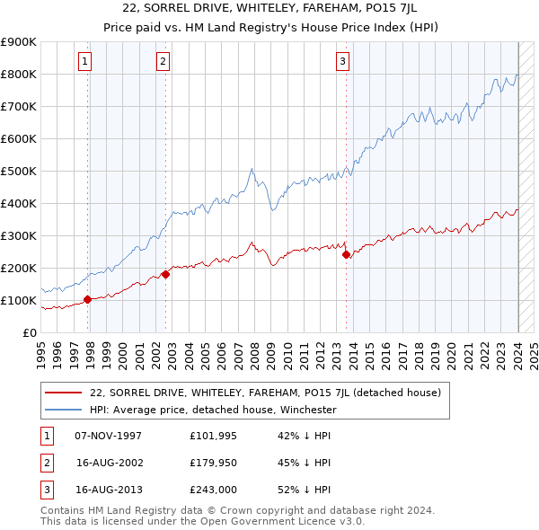 22, SORREL DRIVE, WHITELEY, FAREHAM, PO15 7JL: Price paid vs HM Land Registry's House Price Index