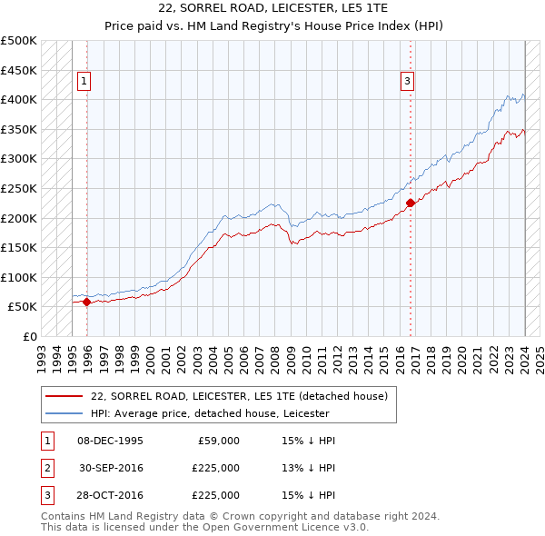 22, SORREL ROAD, LEICESTER, LE5 1TE: Price paid vs HM Land Registry's House Price Index