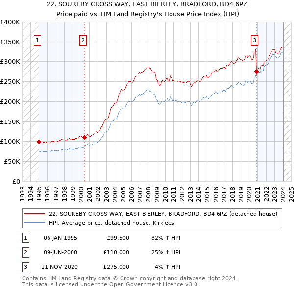 22, SOUREBY CROSS WAY, EAST BIERLEY, BRADFORD, BD4 6PZ: Price paid vs HM Land Registry's House Price Index