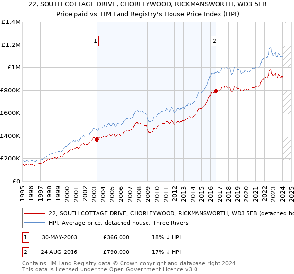 22, SOUTH COTTAGE DRIVE, CHORLEYWOOD, RICKMANSWORTH, WD3 5EB: Price paid vs HM Land Registry's House Price Index