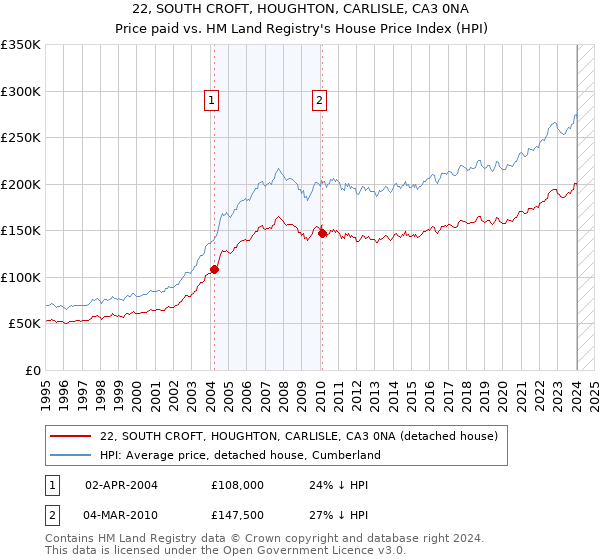 22, SOUTH CROFT, HOUGHTON, CARLISLE, CA3 0NA: Price paid vs HM Land Registry's House Price Index