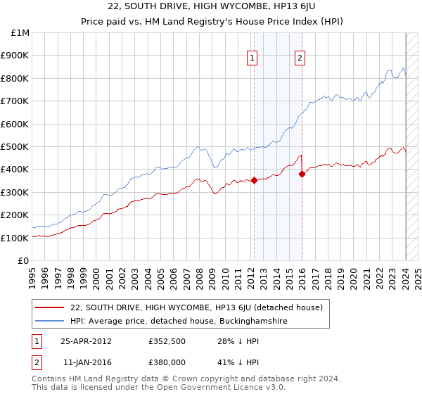 22, SOUTH DRIVE, HIGH WYCOMBE, HP13 6JU: Price paid vs HM Land Registry's House Price Index