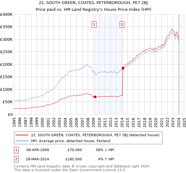 22, SOUTH GREEN, COATES, PETERBOROUGH, PE7 2BJ: Price paid vs HM Land Registry's House Price Index