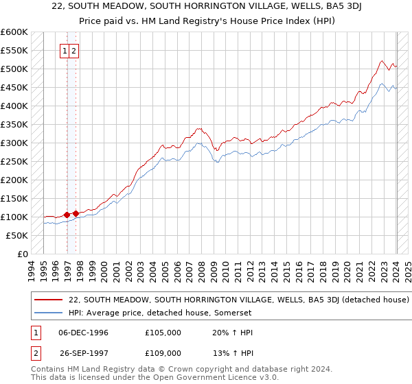 22, SOUTH MEADOW, SOUTH HORRINGTON VILLAGE, WELLS, BA5 3DJ: Price paid vs HM Land Registry's House Price Index