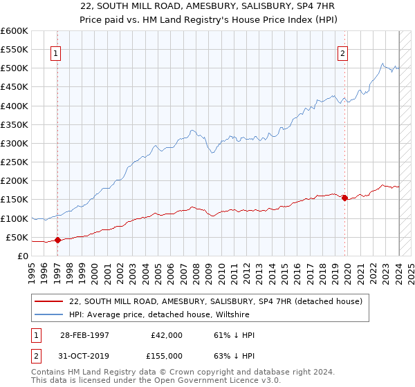 22, SOUTH MILL ROAD, AMESBURY, SALISBURY, SP4 7HR: Price paid vs HM Land Registry's House Price Index