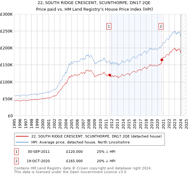 22, SOUTH RIDGE CRESCENT, SCUNTHORPE, DN17 2QE: Price paid vs HM Land Registry's House Price Index