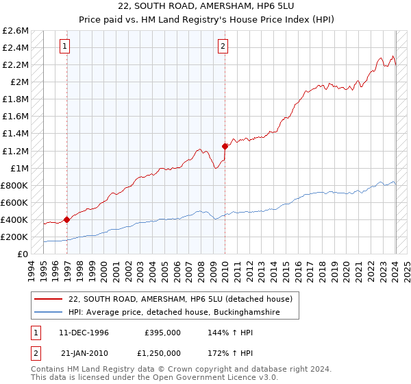 22, SOUTH ROAD, AMERSHAM, HP6 5LU: Price paid vs HM Land Registry's House Price Index
