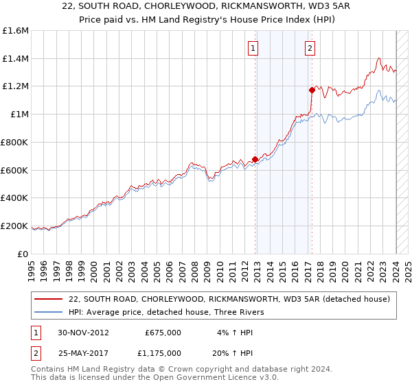 22, SOUTH ROAD, CHORLEYWOOD, RICKMANSWORTH, WD3 5AR: Price paid vs HM Land Registry's House Price Index