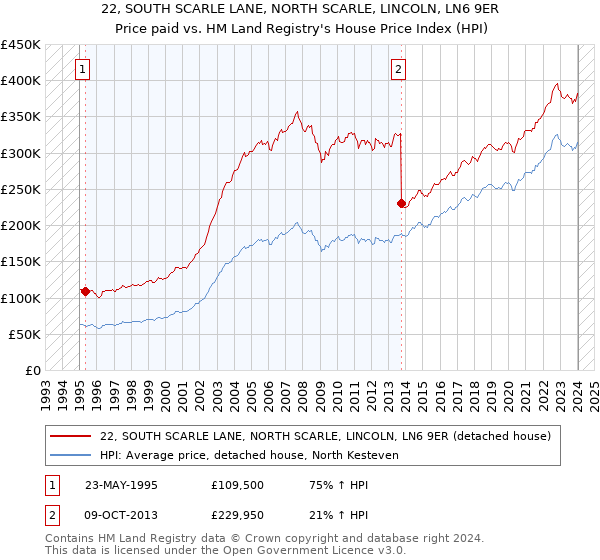22, SOUTH SCARLE LANE, NORTH SCARLE, LINCOLN, LN6 9ER: Price paid vs HM Land Registry's House Price Index