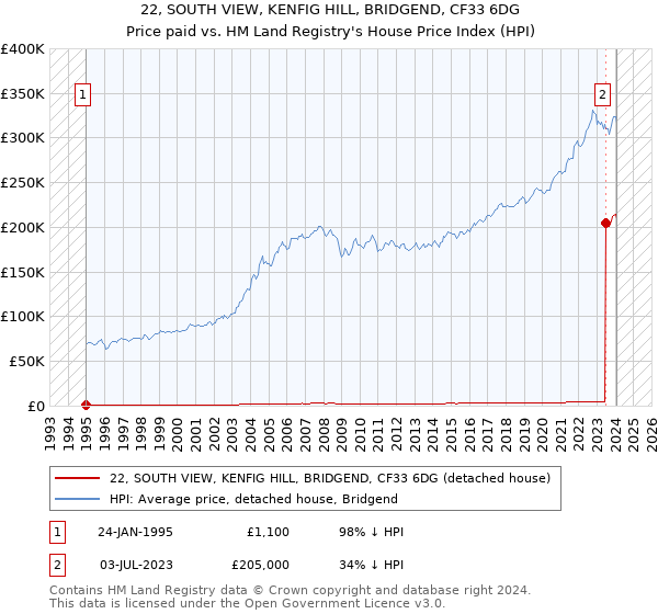 22, SOUTH VIEW, KENFIG HILL, BRIDGEND, CF33 6DG: Price paid vs HM Land Registry's House Price Index