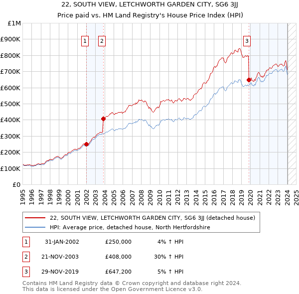 22, SOUTH VIEW, LETCHWORTH GARDEN CITY, SG6 3JJ: Price paid vs HM Land Registry's House Price Index
