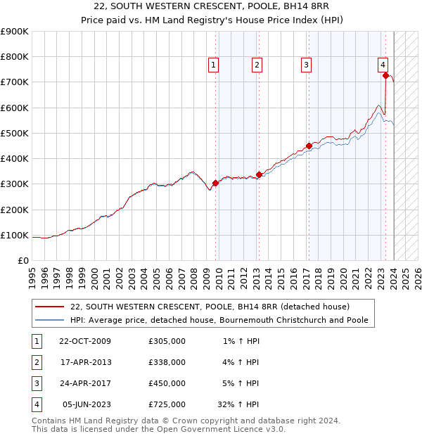 22, SOUTH WESTERN CRESCENT, POOLE, BH14 8RR: Price paid vs HM Land Registry's House Price Index