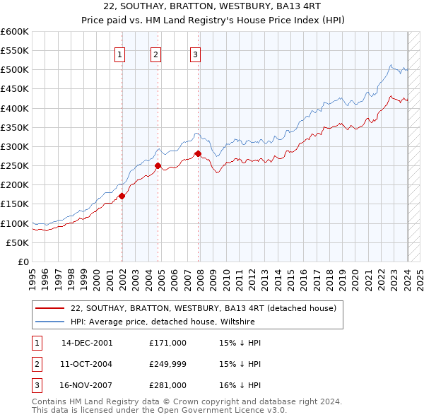 22, SOUTHAY, BRATTON, WESTBURY, BA13 4RT: Price paid vs HM Land Registry's House Price Index