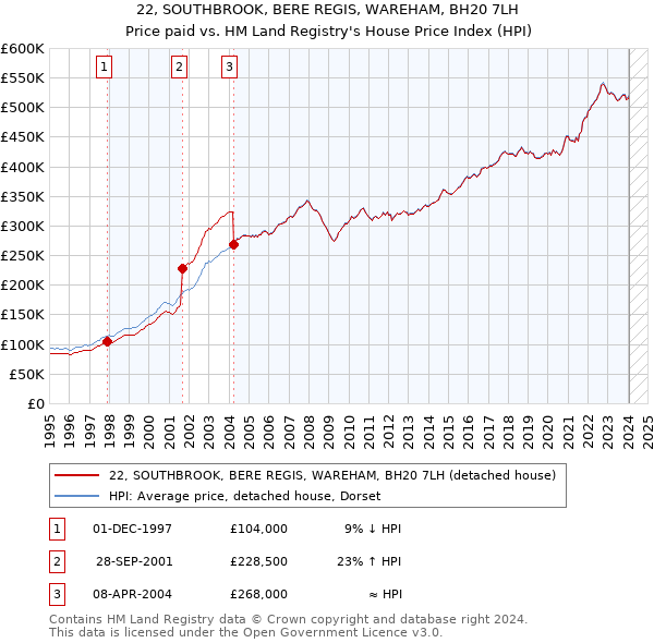 22, SOUTHBROOK, BERE REGIS, WAREHAM, BH20 7LH: Price paid vs HM Land Registry's House Price Index