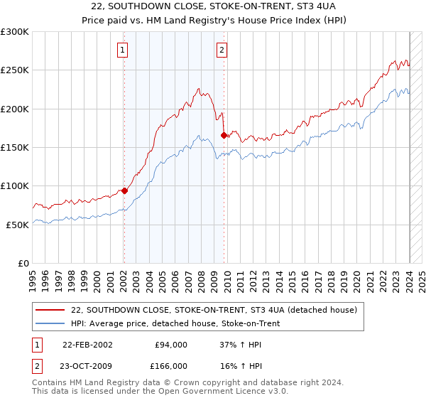 22, SOUTHDOWN CLOSE, STOKE-ON-TRENT, ST3 4UA: Price paid vs HM Land Registry's House Price Index