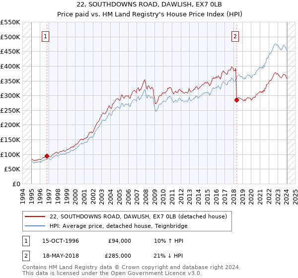 22, SOUTHDOWNS ROAD, DAWLISH, EX7 0LB: Price paid vs HM Land Registry's House Price Index