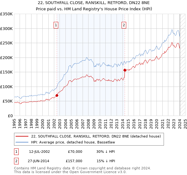 22, SOUTHFALL CLOSE, RANSKILL, RETFORD, DN22 8NE: Price paid vs HM Land Registry's House Price Index