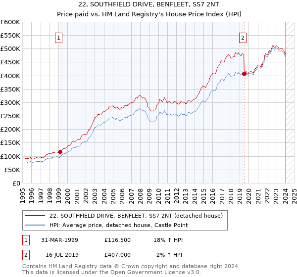 22, SOUTHFIELD DRIVE, BENFLEET, SS7 2NT: Price paid vs HM Land Registry's House Price Index