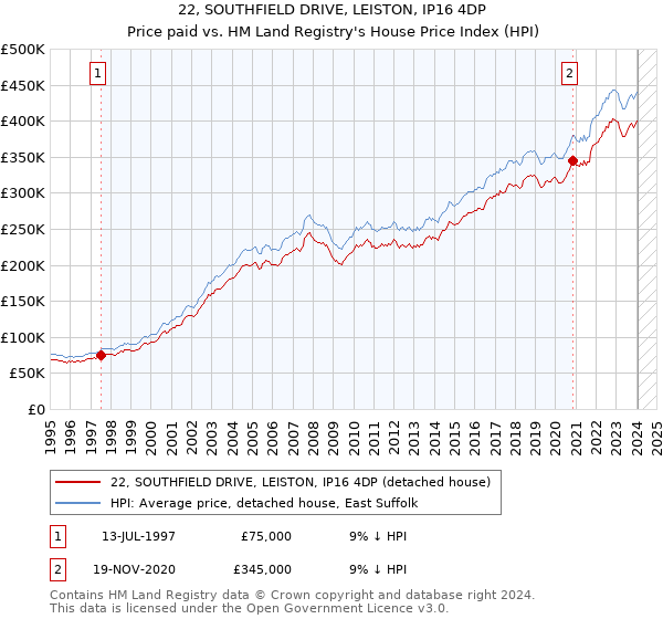 22, SOUTHFIELD DRIVE, LEISTON, IP16 4DP: Price paid vs HM Land Registry's House Price Index