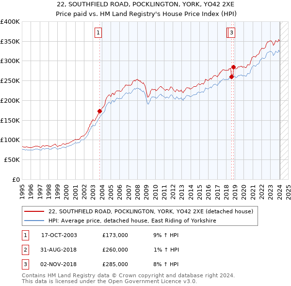 22, SOUTHFIELD ROAD, POCKLINGTON, YORK, YO42 2XE: Price paid vs HM Land Registry's House Price Index