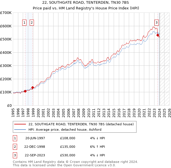 22, SOUTHGATE ROAD, TENTERDEN, TN30 7BS: Price paid vs HM Land Registry's House Price Index