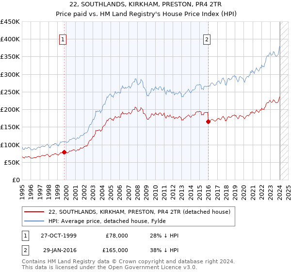 22, SOUTHLANDS, KIRKHAM, PRESTON, PR4 2TR: Price paid vs HM Land Registry's House Price Index