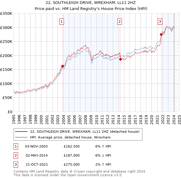 22, SOUTHLEIGH DRIVE, WREXHAM, LL11 2HZ: Price paid vs HM Land Registry's House Price Index