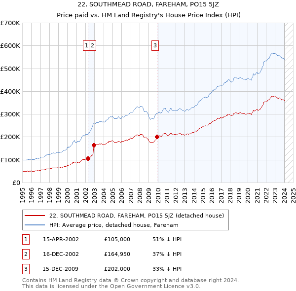 22, SOUTHMEAD ROAD, FAREHAM, PO15 5JZ: Price paid vs HM Land Registry's House Price Index