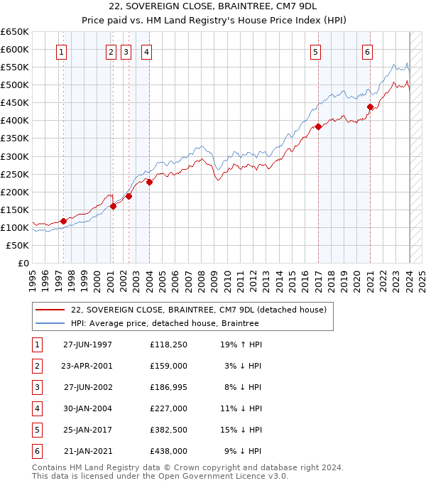 22, SOVEREIGN CLOSE, BRAINTREE, CM7 9DL: Price paid vs HM Land Registry's House Price Index