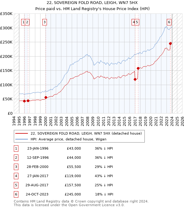 22, SOVEREIGN FOLD ROAD, LEIGH, WN7 5HX: Price paid vs HM Land Registry's House Price Index