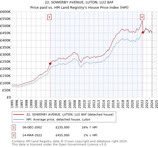 22, SOWERBY AVENUE, LUTON, LU2 8AF: Price paid vs HM Land Registry's House Price Index