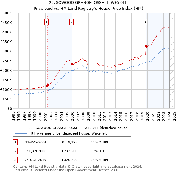 22, SOWOOD GRANGE, OSSETT, WF5 0TL: Price paid vs HM Land Registry's House Price Index