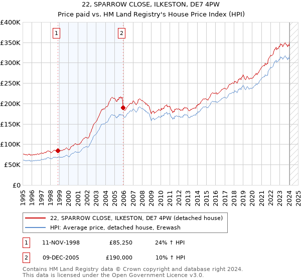 22, SPARROW CLOSE, ILKESTON, DE7 4PW: Price paid vs HM Land Registry's House Price Index