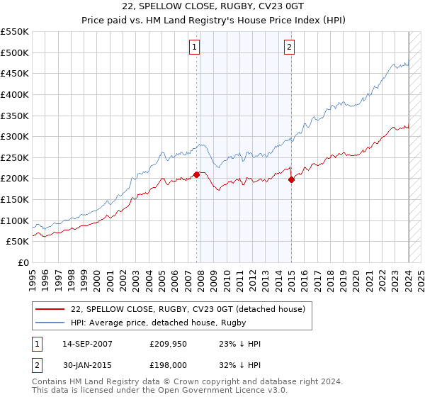 22, SPELLOW CLOSE, RUGBY, CV23 0GT: Price paid vs HM Land Registry's House Price Index