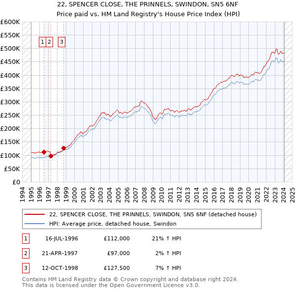 22, SPENCER CLOSE, THE PRINNELS, SWINDON, SN5 6NF: Price paid vs HM Land Registry's House Price Index