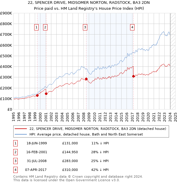 22, SPENCER DRIVE, MIDSOMER NORTON, RADSTOCK, BA3 2DN: Price paid vs HM Land Registry's House Price Index