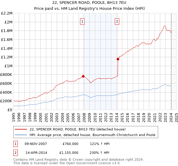 22, SPENCER ROAD, POOLE, BH13 7EU: Price paid vs HM Land Registry's House Price Index